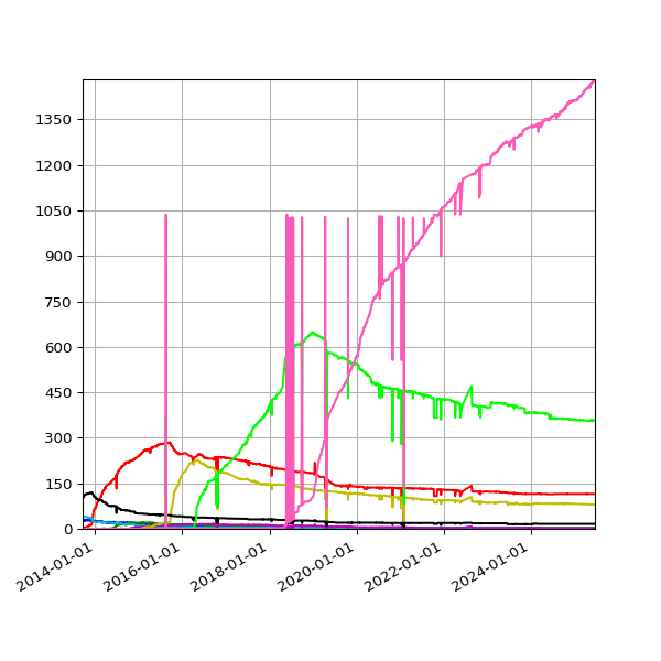 Graph of Publishers per version (expected) against time