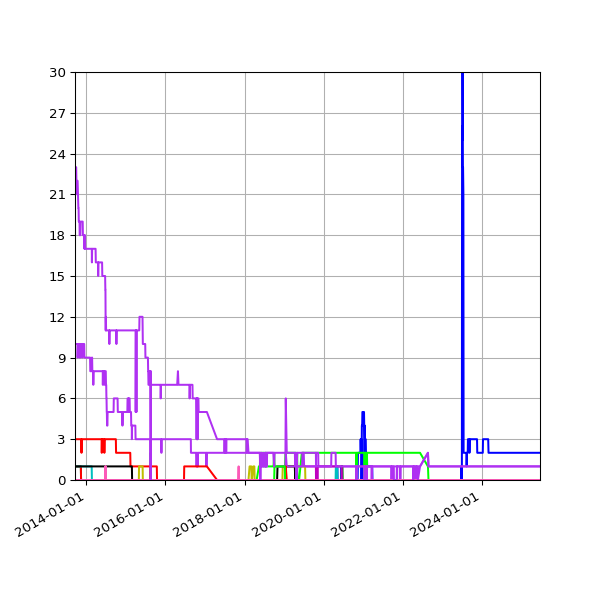 Graph of Publishers per version (other) against time