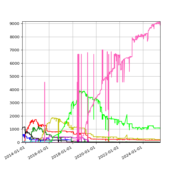 Graph of Files per version (expected) against time