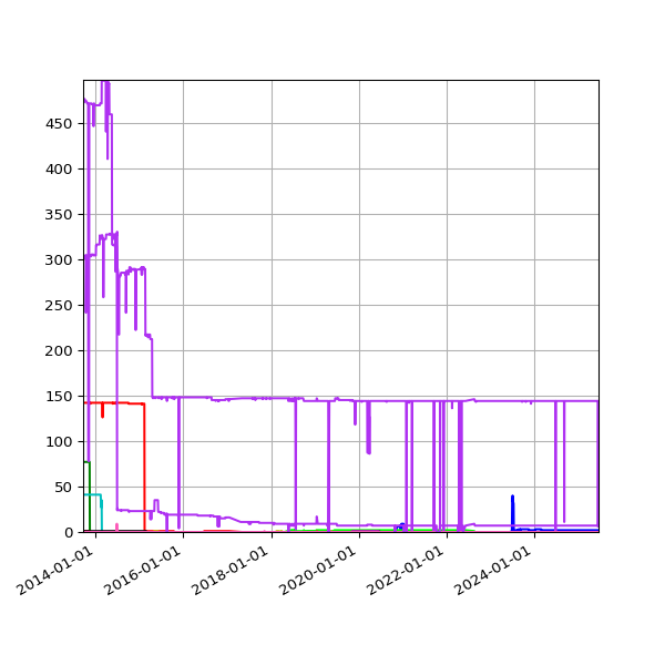 Graph of Files per version (other) against time