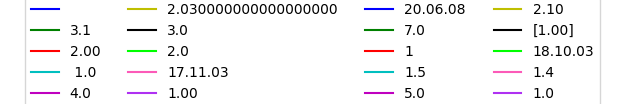 Graph of Files per version (other) against time