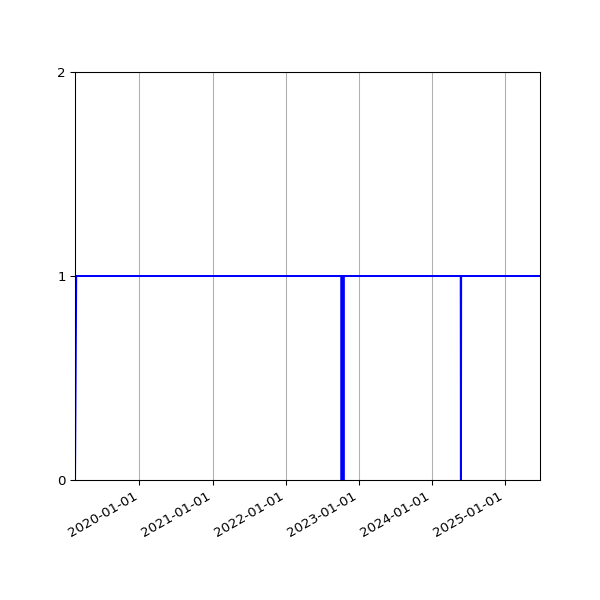 Graph of Activities against time