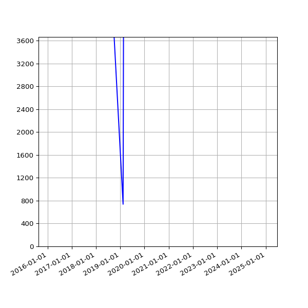 Graph of Total File Size against time