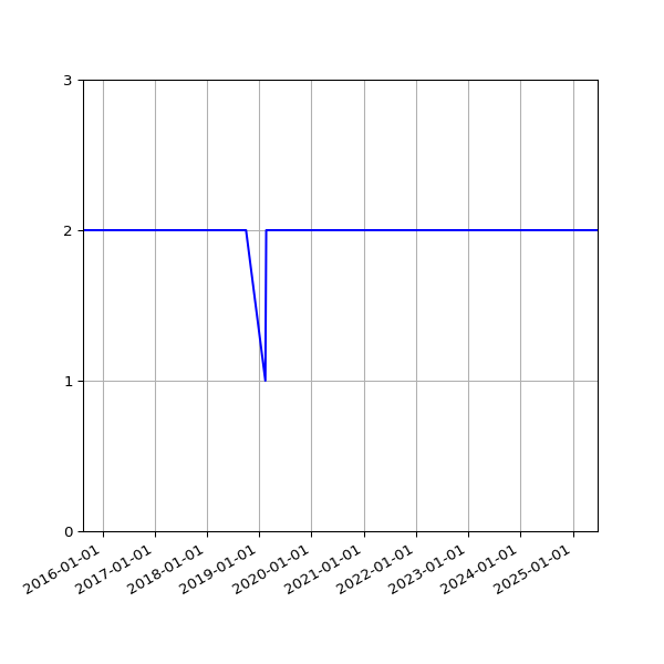 Graph of Files per version against time
