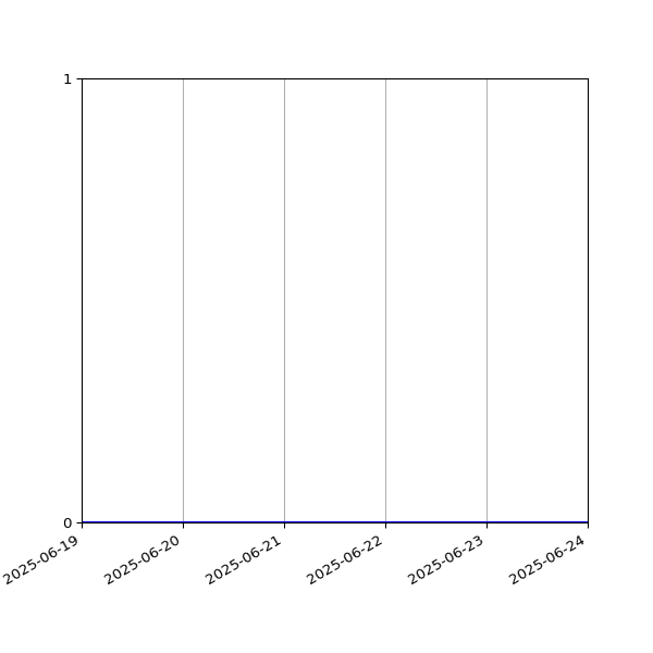 Graph of Activities against time
