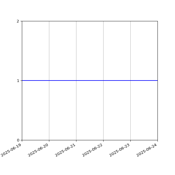 Graph of Files where XML is not well-formed against time