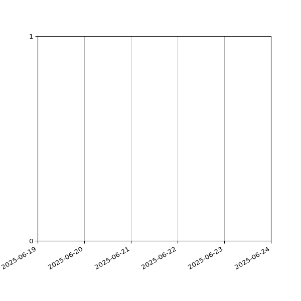 Graph of Files failing schema validation against time