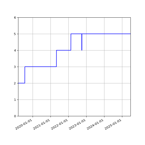 Graph of Activities against time