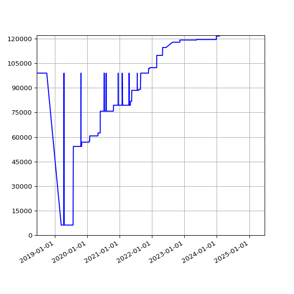 Graph of Total File Size against time