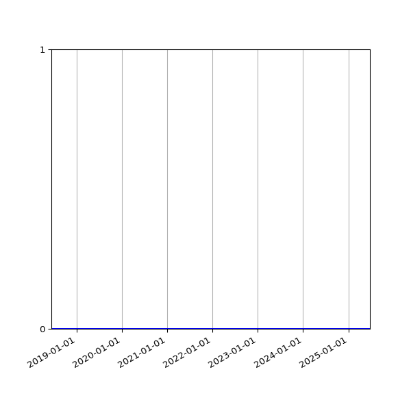 Graph of Organisation Files against time