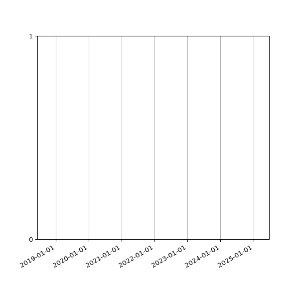 Graph of Files failing schema validation against time
