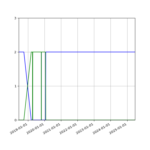 Graph of Files per version against time