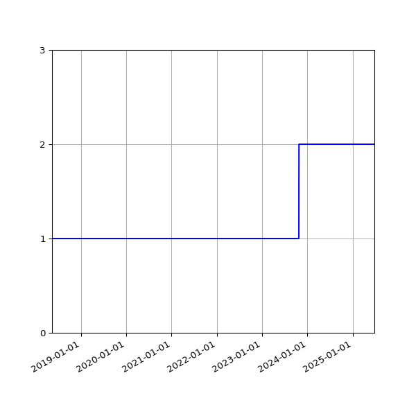 Graph of Activity Files against time