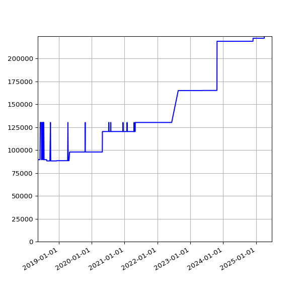 Graph of Total File Size against time