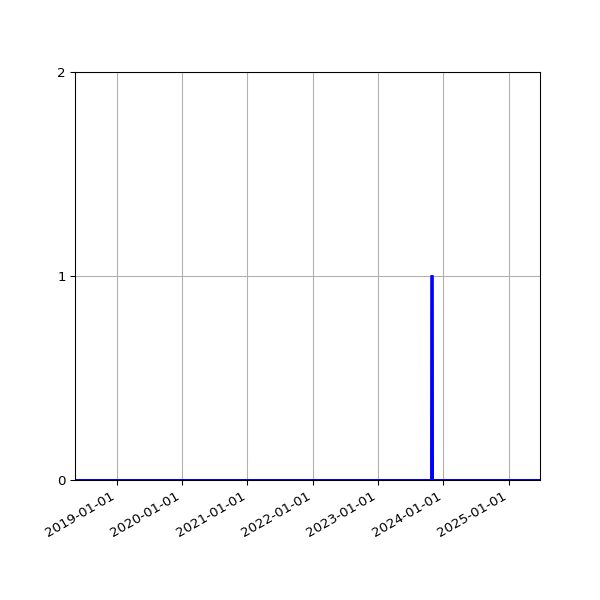 Graph of Files failing schema validation against time