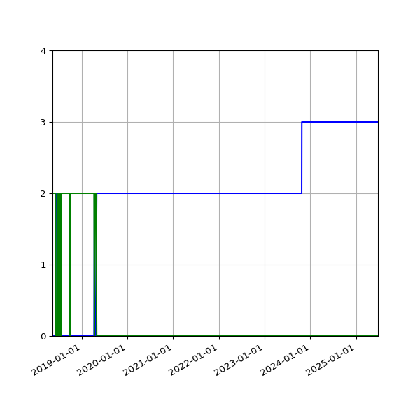 Graph of Files per version against time