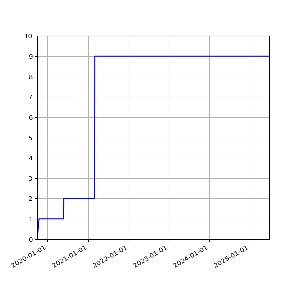 Graph of Activities against time