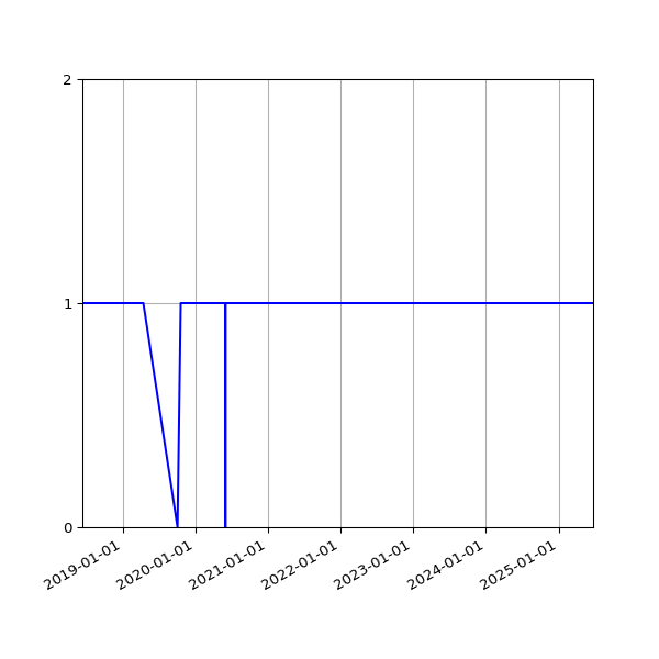 Graph of Activity Files against time