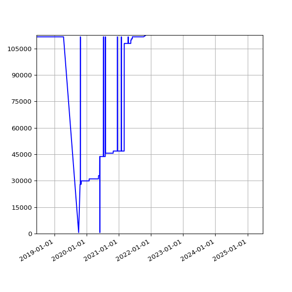 Graph of Total File Size against time
