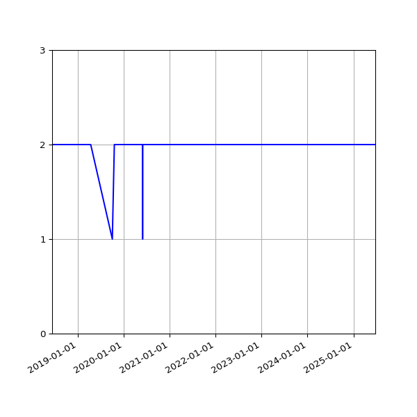 Graph of Files per version against time