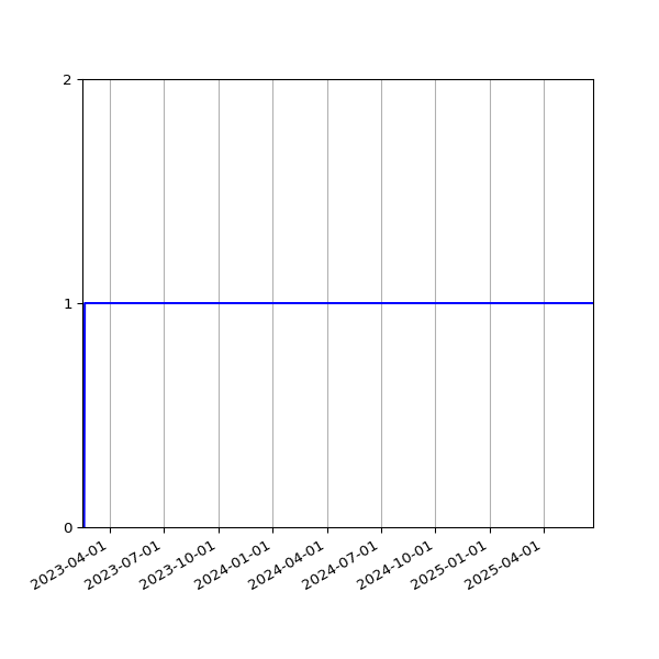 Graph of Activities against time