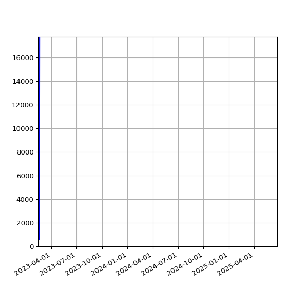 Graph of Total File Size against time