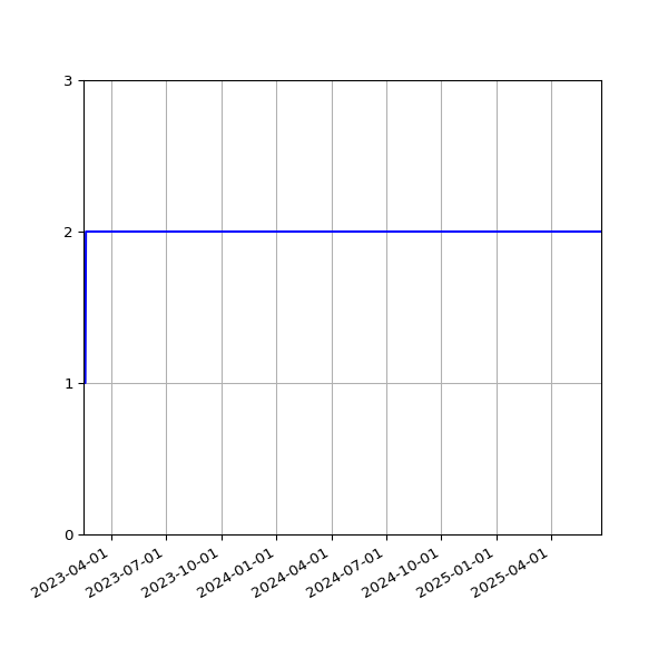 Graph of Files per version against time