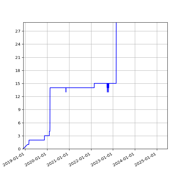 Graph of Activities against time