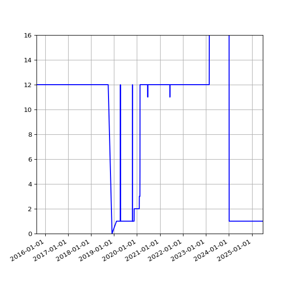 Graph of Activity Files against time