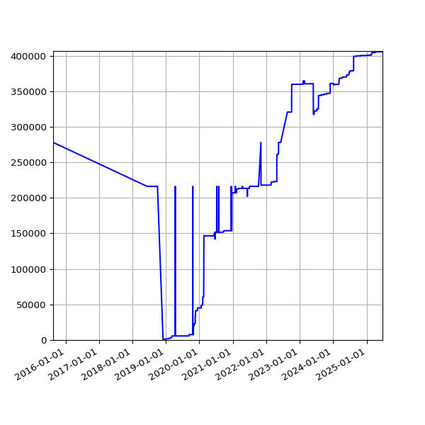Graph of Total File Size against time