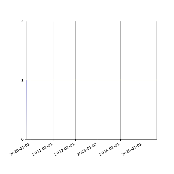 Graph of Activities against time