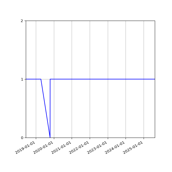 Graph of Activity Files against time