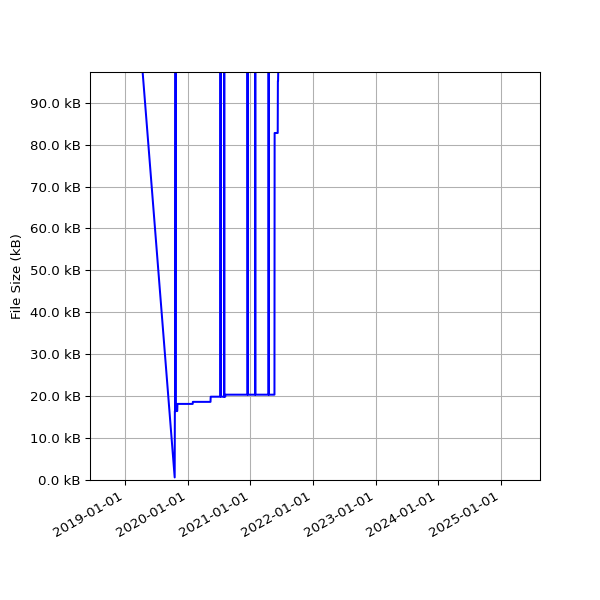 Graph of Total File Size against time