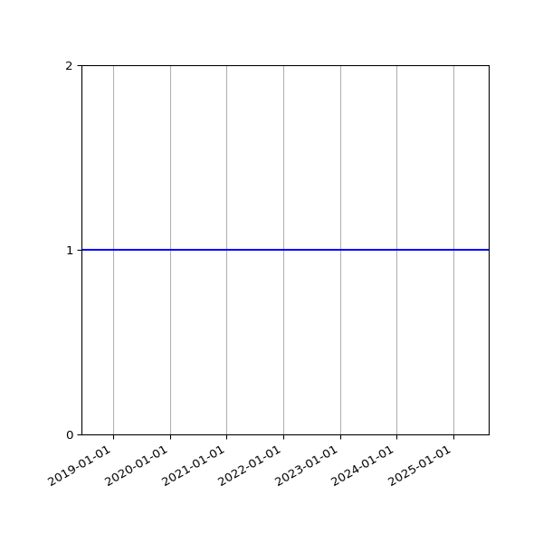 Graph of Organisation Files against time
