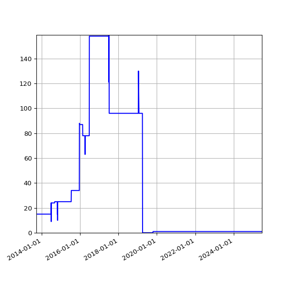 Graph of Activities against time