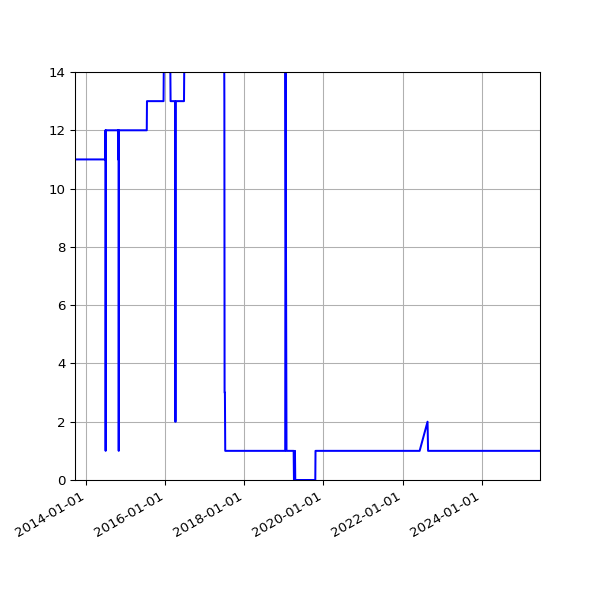 Graph of Activity Files against time