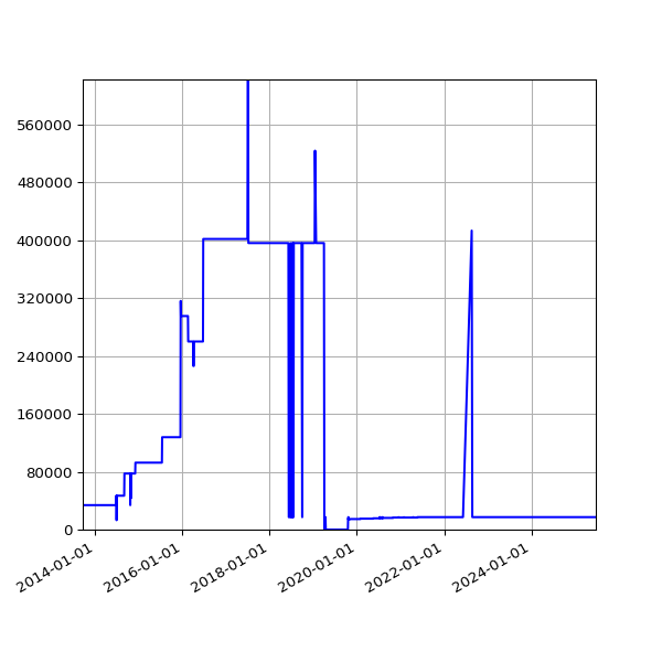 Graph of Total File Size against time