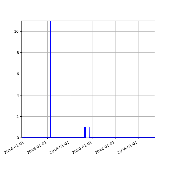 Graph of Files where XML is not well-formed against time