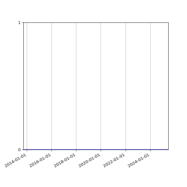 Graph of Organisation Files against time