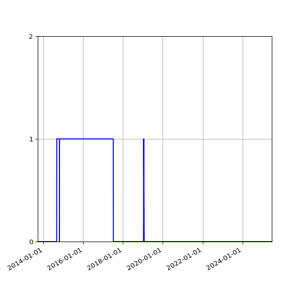 Graph of Files failing schema validation against time