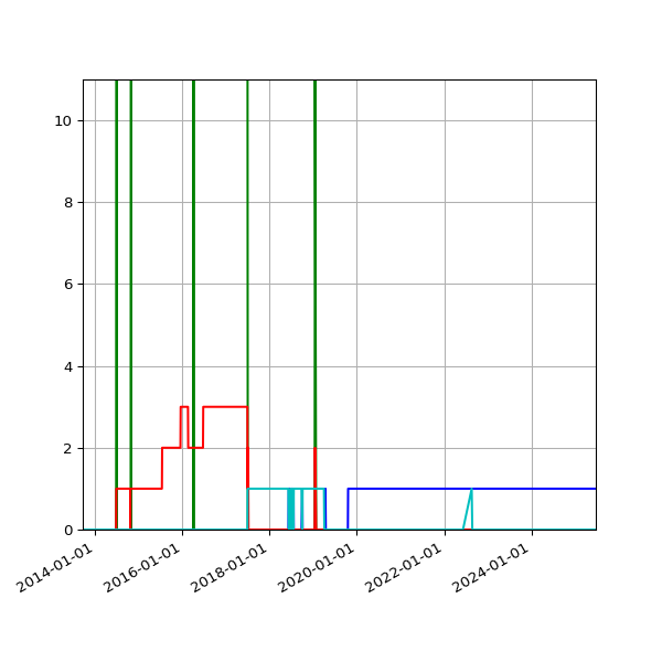 Graph of Files per version against time
