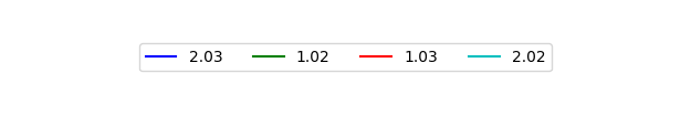 Graph of Files per version against time