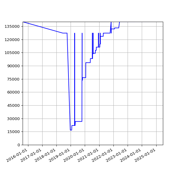 Graph of Total File Size against time