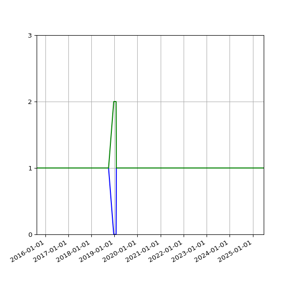 Graph of Files per version against time