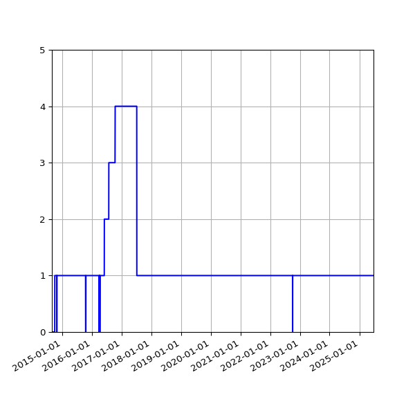 Graph of Activities against time