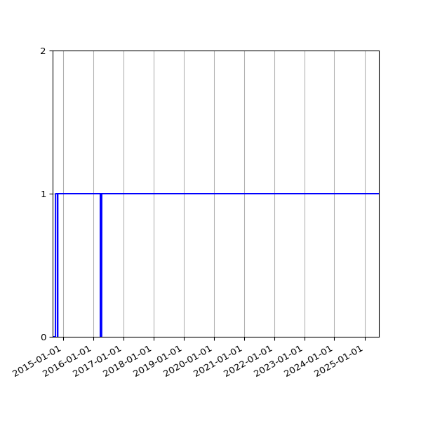 Graph of Activity Files against time