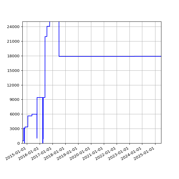 Graph of Total File Size against time