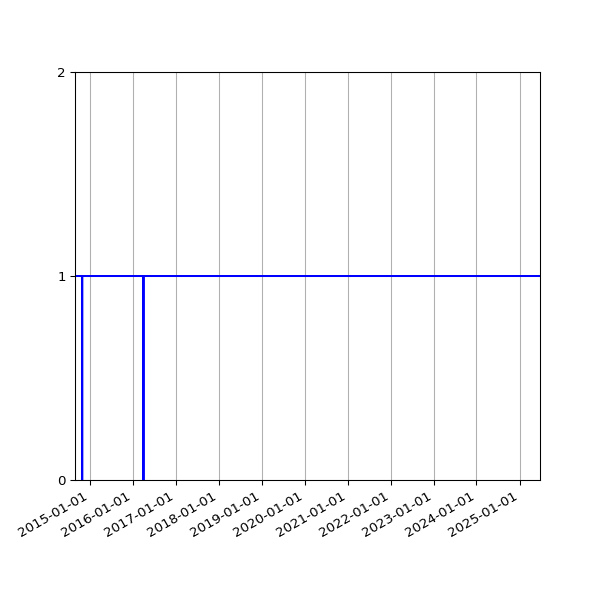 Graph of Organisation Files against time