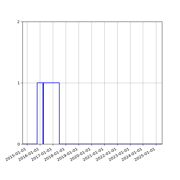 Graph of Files failing schema validation against time