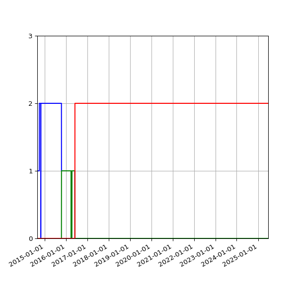 Graph of Files per version against time